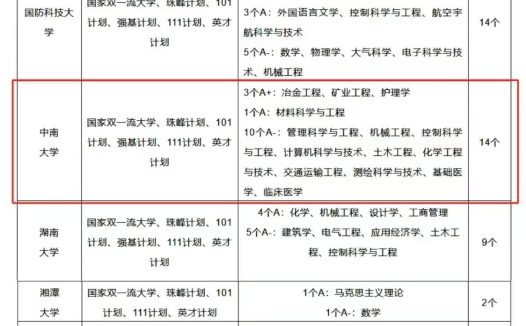 湖南高校第五轮学科评估成绩发布,国防科大、中南大学表现优异,湖南大学进步明显